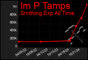 Total Graph of Im P Tamps