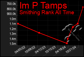 Total Graph of Im P Tamps