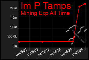 Total Graph of Im P Tamps