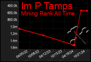 Total Graph of Im P Tamps