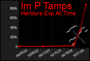 Total Graph of Im P Tamps