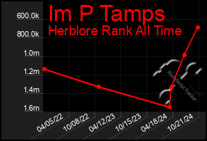 Total Graph of Im P Tamps