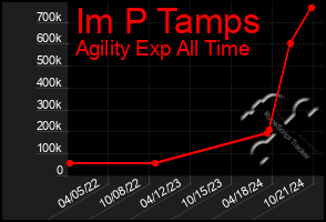 Total Graph of Im P Tamps