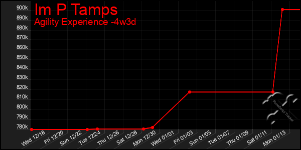 Last 31 Days Graph of Im P Tamps