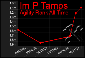 Total Graph of Im P Tamps