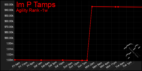 Last 7 Days Graph of Im P Tamps