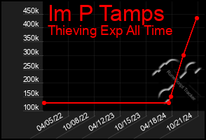 Total Graph of Im P Tamps