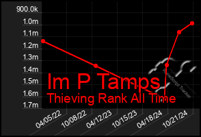 Total Graph of Im P Tamps