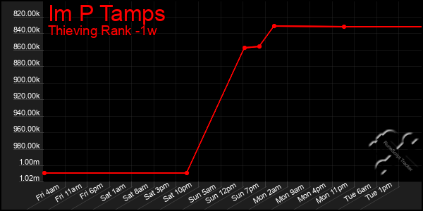 Last 7 Days Graph of Im P Tamps