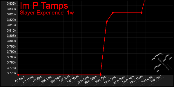 Last 7 Days Graph of Im P Tamps