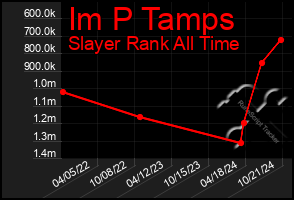 Total Graph of Im P Tamps