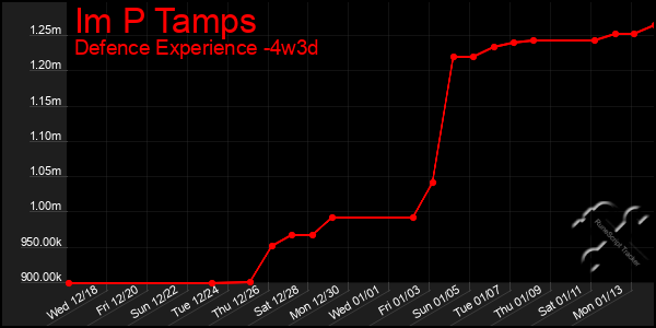 Last 31 Days Graph of Im P Tamps