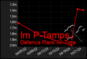 Total Graph of Im P Tamps