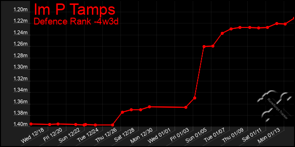 Last 31 Days Graph of Im P Tamps