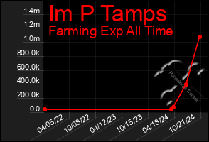 Total Graph of Im P Tamps