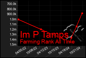 Total Graph of Im P Tamps