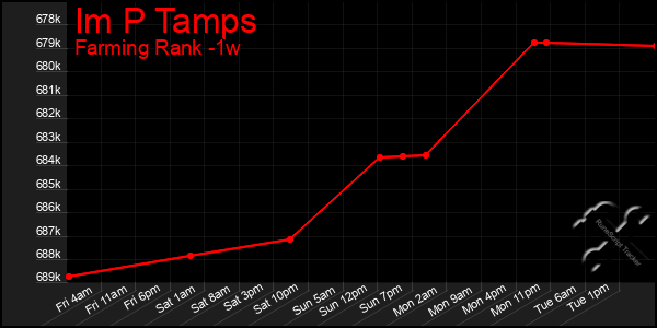 Last 7 Days Graph of Im P Tamps