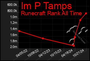 Total Graph of Im P Tamps