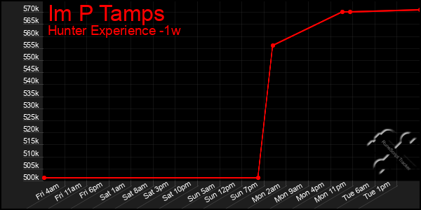 Last 7 Days Graph of Im P Tamps