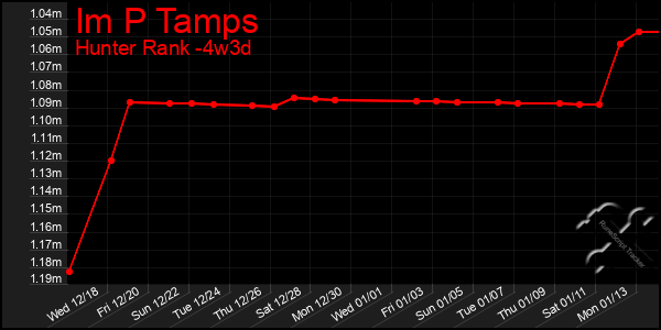 Last 31 Days Graph of Im P Tamps