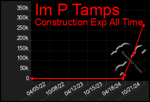 Total Graph of Im P Tamps