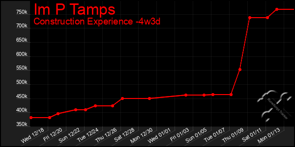 Last 31 Days Graph of Im P Tamps