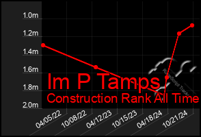 Total Graph of Im P Tamps