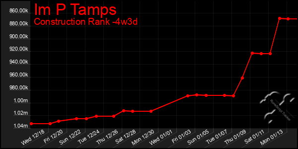 Last 31 Days Graph of Im P Tamps