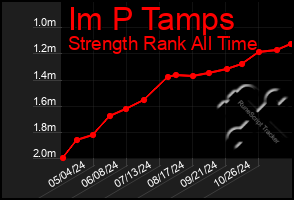 Total Graph of Im P Tamps