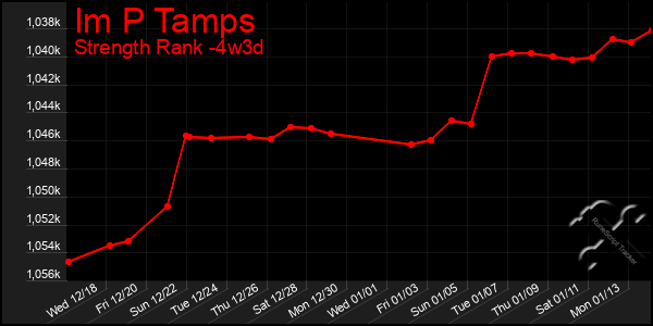 Last 31 Days Graph of Im P Tamps