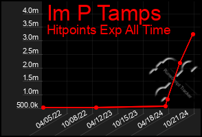 Total Graph of Im P Tamps