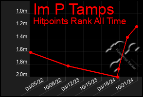 Total Graph of Im P Tamps