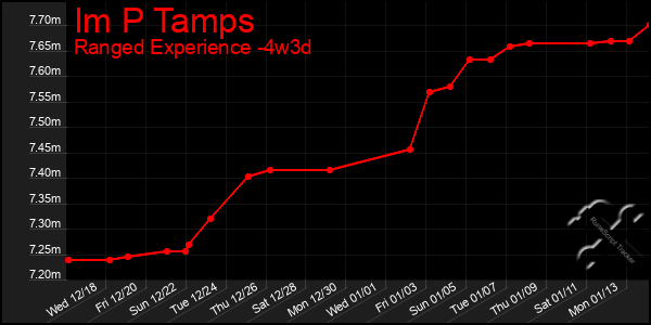 Last 31 Days Graph of Im P Tamps