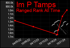 Total Graph of Im P Tamps