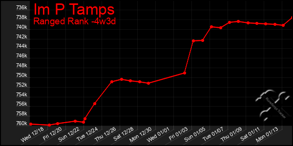 Last 31 Days Graph of Im P Tamps