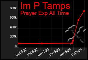 Total Graph of Im P Tamps