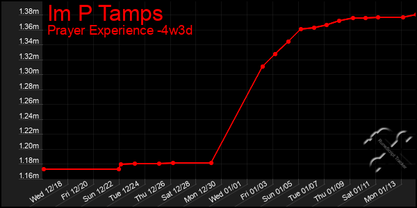 Last 31 Days Graph of Im P Tamps