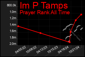 Total Graph of Im P Tamps