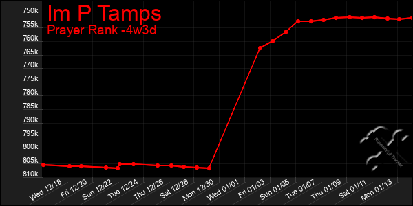 Last 31 Days Graph of Im P Tamps