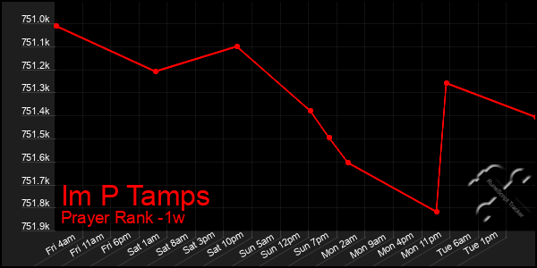 Last 7 Days Graph of Im P Tamps