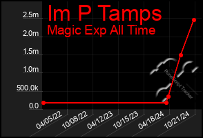 Total Graph of Im P Tamps