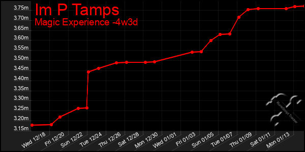 Last 31 Days Graph of Im P Tamps