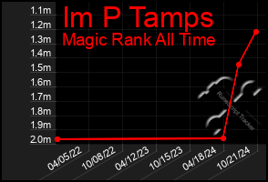 Total Graph of Im P Tamps