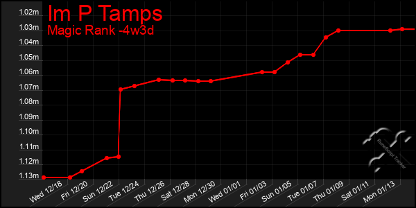 Last 31 Days Graph of Im P Tamps