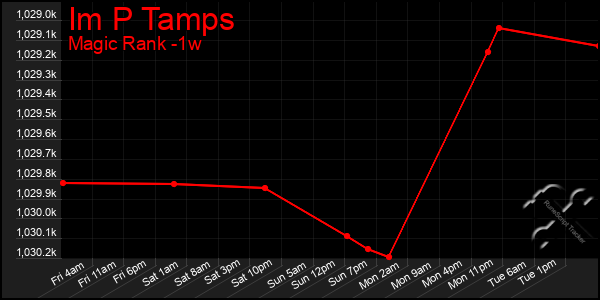 Last 7 Days Graph of Im P Tamps