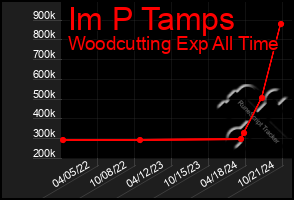 Total Graph of Im P Tamps