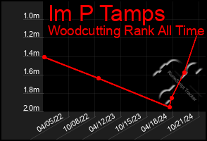 Total Graph of Im P Tamps