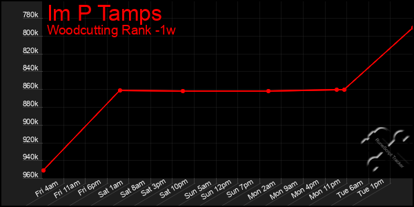 Last 7 Days Graph of Im P Tamps