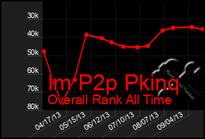 Total Graph of Im P2p Pkinq