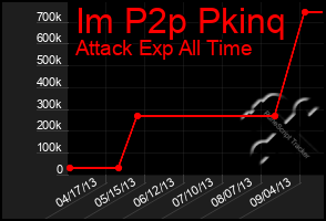 Total Graph of Im P2p Pkinq